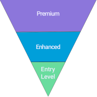 Service Level triangle